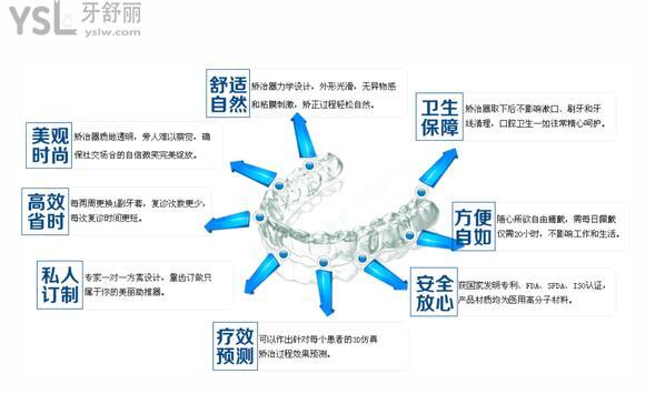 隱形矯正