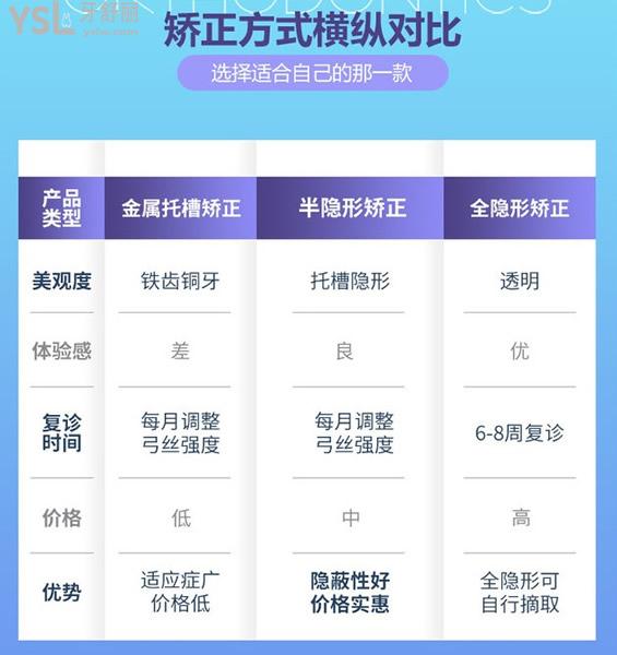 矯正方式對比圖