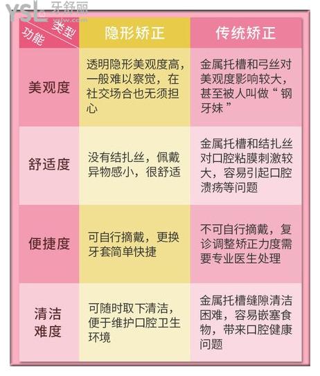 隱形矯正和金屬矯正對比