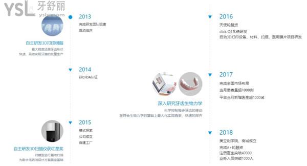 美立刻隱形矯正發(fā)展史