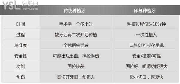 傳統(tǒng)種植和即刻種植優(yōu)勢對比
