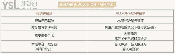 傳統(tǒng)種植牙對比all-on-4/6種植牙技術