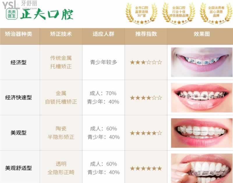 深圳牙齒矯正哪家醫(yī)院比較好
