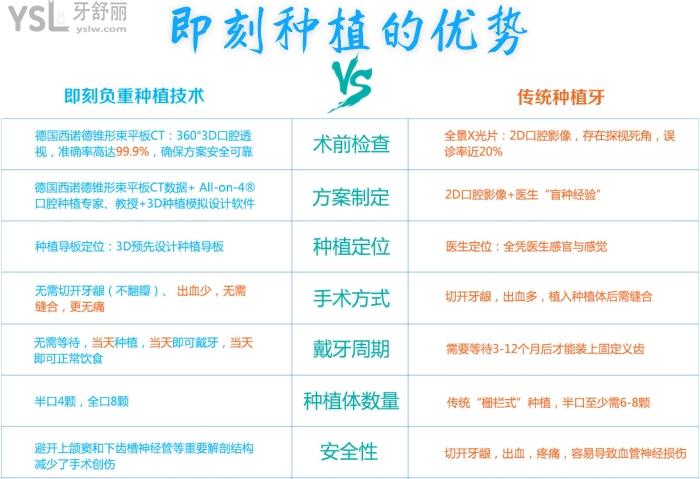 了解即拔即種和種植牙的區(qū)別！即刻種植并不是你想種就能種！