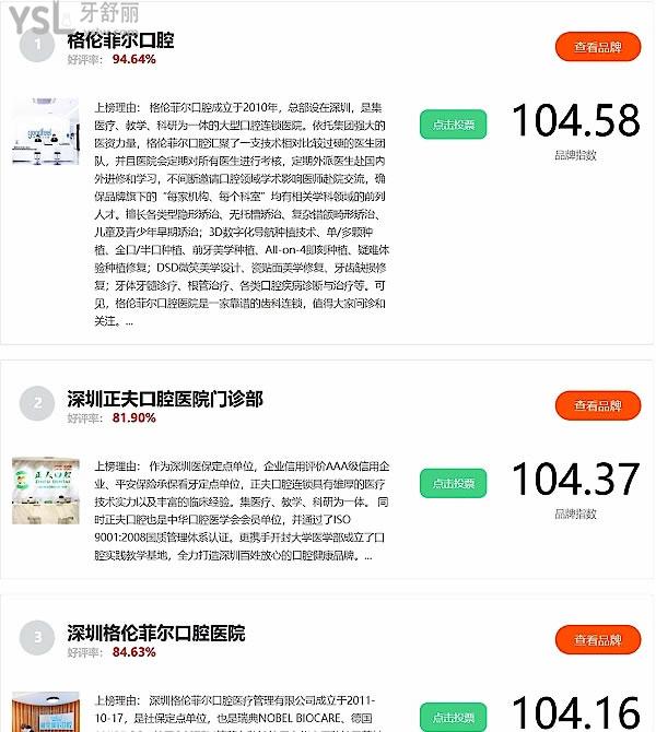 深圳口腔醫(yī)院十大排名，月投票榜單前三深圳格倫菲爾、正夫口腔、深圳美奧口腔品牌亮眼