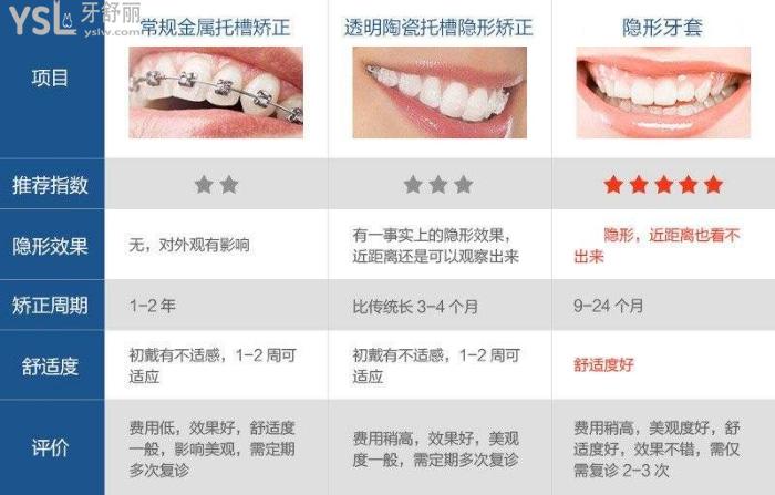 不同矯正方式的對比