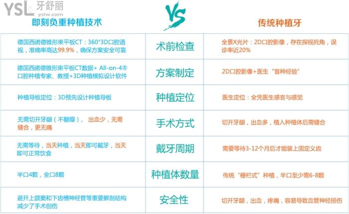 即刻負重種植牙VS傳統種植牙