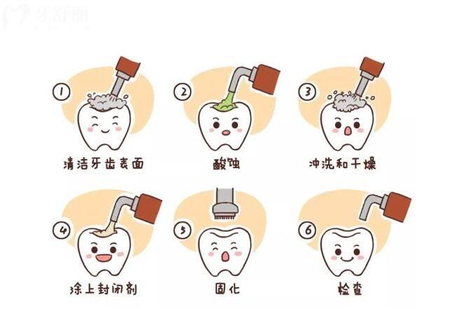 兒童牙病
