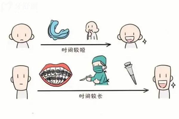 兒童早期矯正